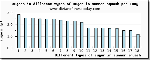 sugar in summer squash sugars per 100g